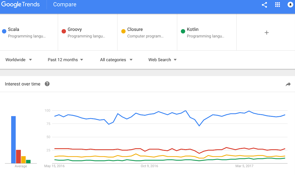 Jvm languages trends